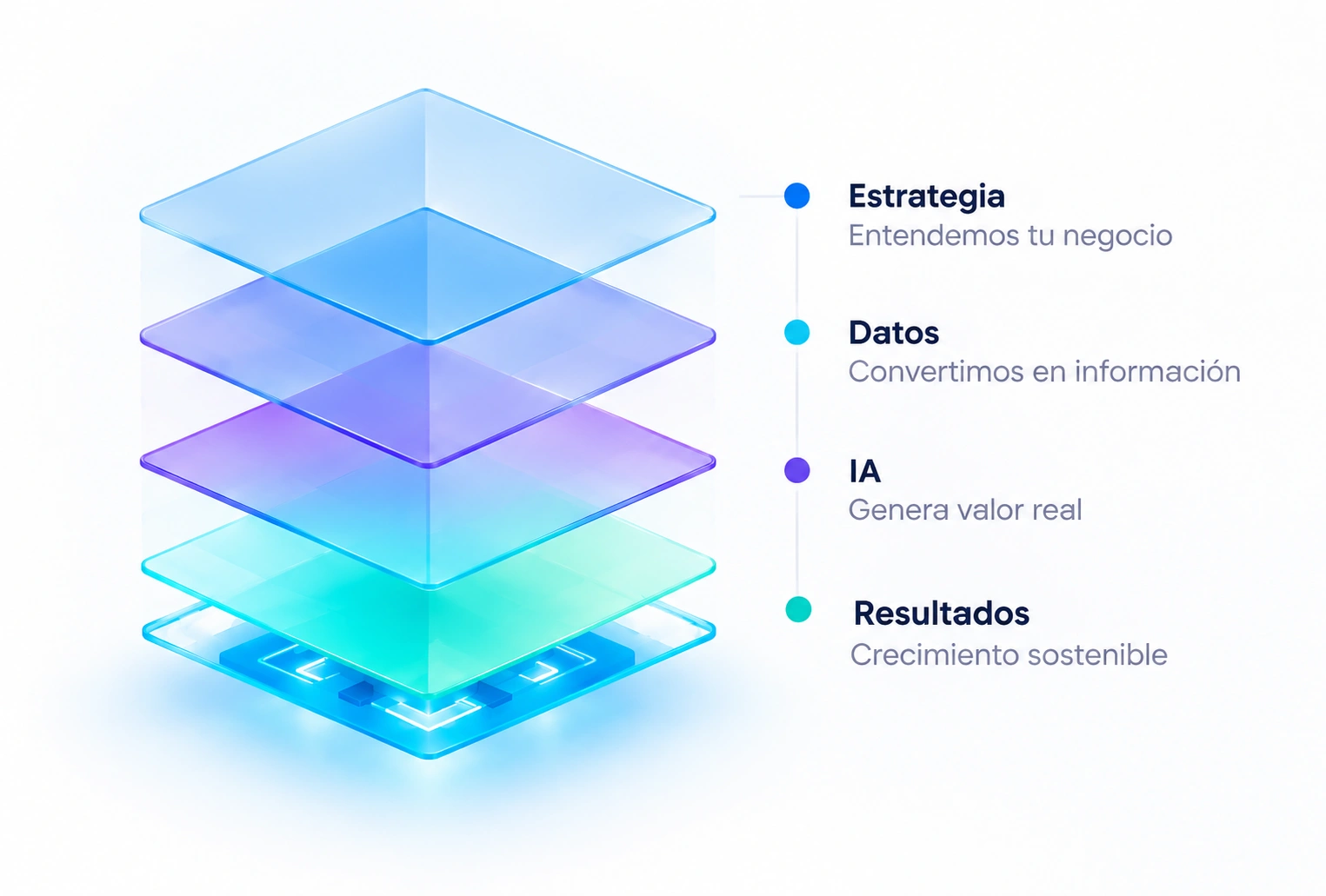 Arquitectura de inteligencia: Estrategia, entendemos tu negocio; Datos, convertimos en información; IA, genera valor real; Resultados, crecimiento sostenible.