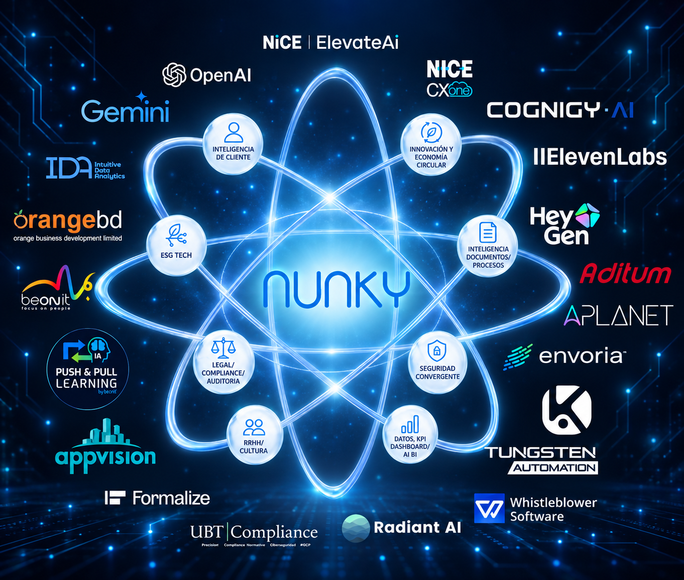 Visual del ecosistema Nunky de tecnología, especialización, talento e innovación