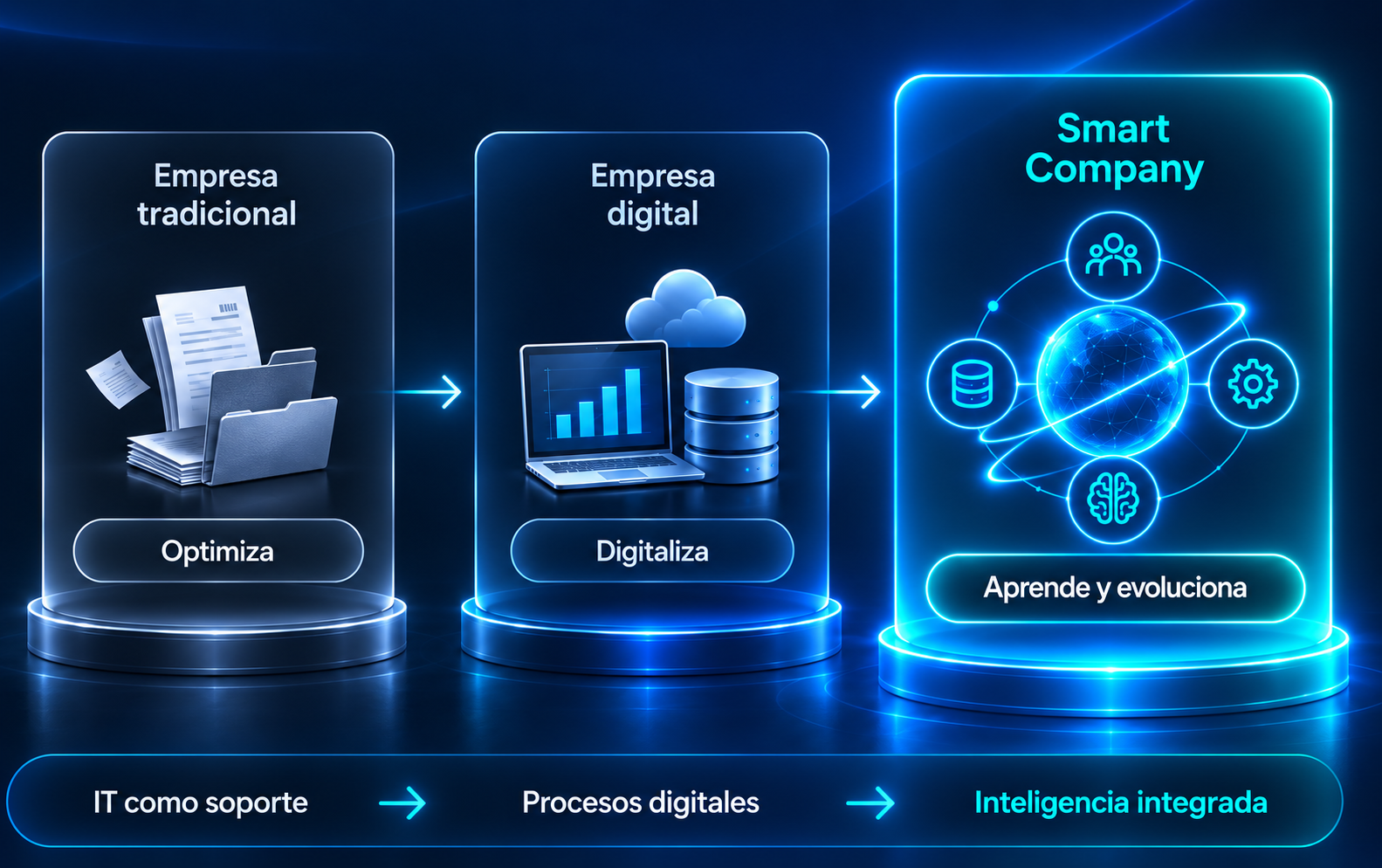 Evolución desde una empresa tradicional a una empresa digital y finalmente a una Smart Company