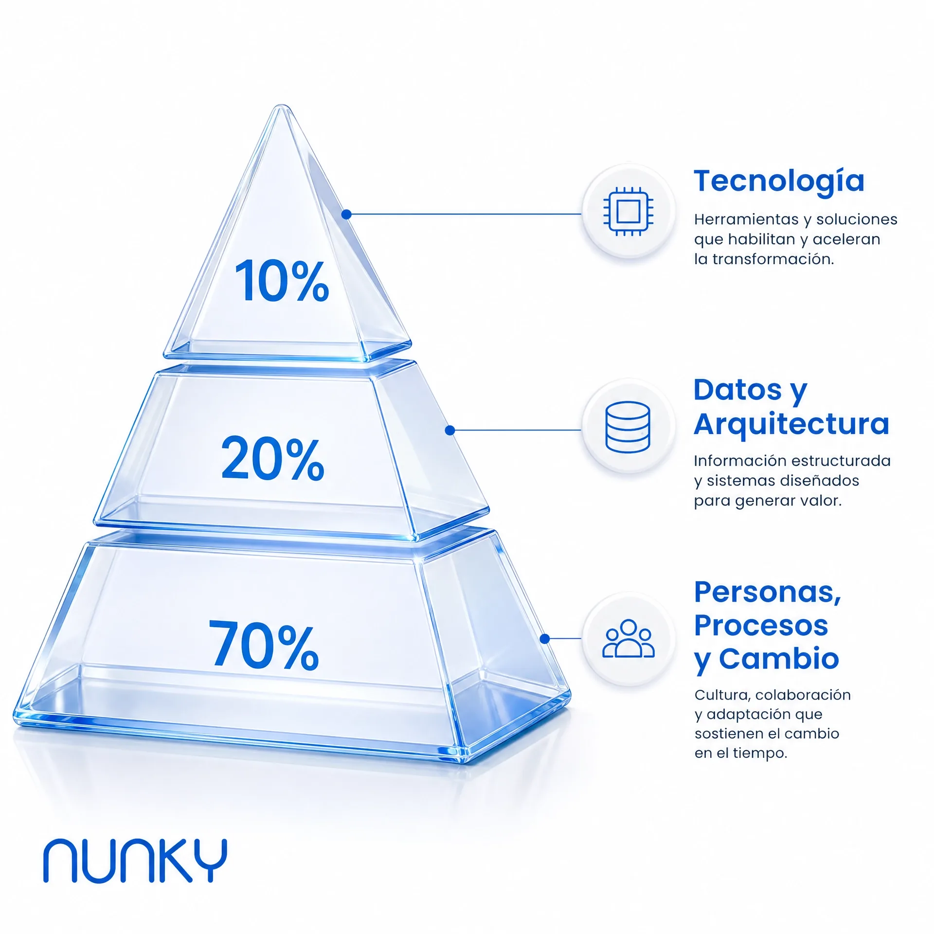 Transformación cultural y estrategia AI First